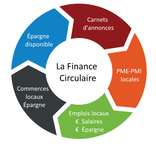 finance_circulaire